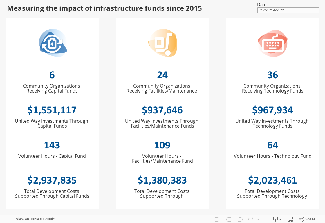 Measuring the impact of infrastructure funds 