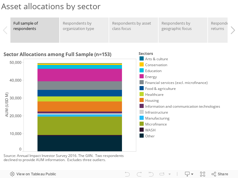 Asset allocations by sector 