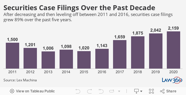 Securities Case Filings Over the Past DecadeAfter decreasing and then leveling off between 2011 and 2016, securities case filings grew 89% over the past five years.  