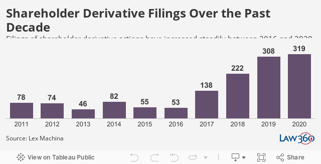 Shareholder Derivative Filings Over the Past DecadeFilings of shareholder derivative actions have increased steadily between 2016 and 2020, hitting a 10-year high last year. 