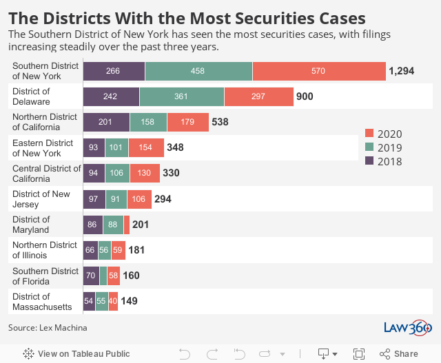 The Districts With the Most Securities CasesThe Southern District of New York has seen the most securities cases, with filings increasing steadily over the past three years. 