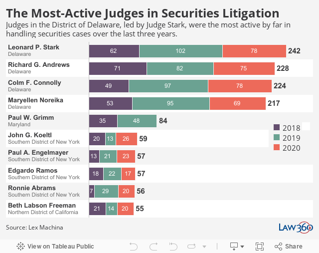 The Most-Active Judges in Securities Litigation Judges in the District of Delaware, led by Judge Stark, were the most active by far in handling securities cases over the last three years. 
