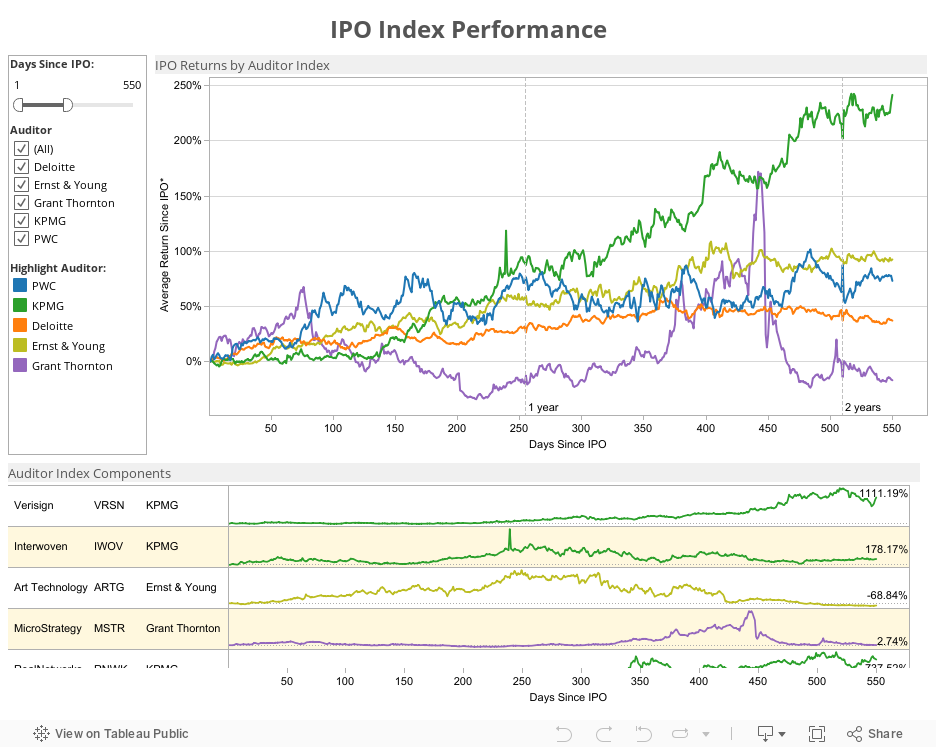 IPO Index Performance 