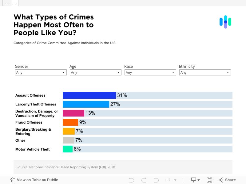 What types of Crimes Happen Most Often to People Like You?