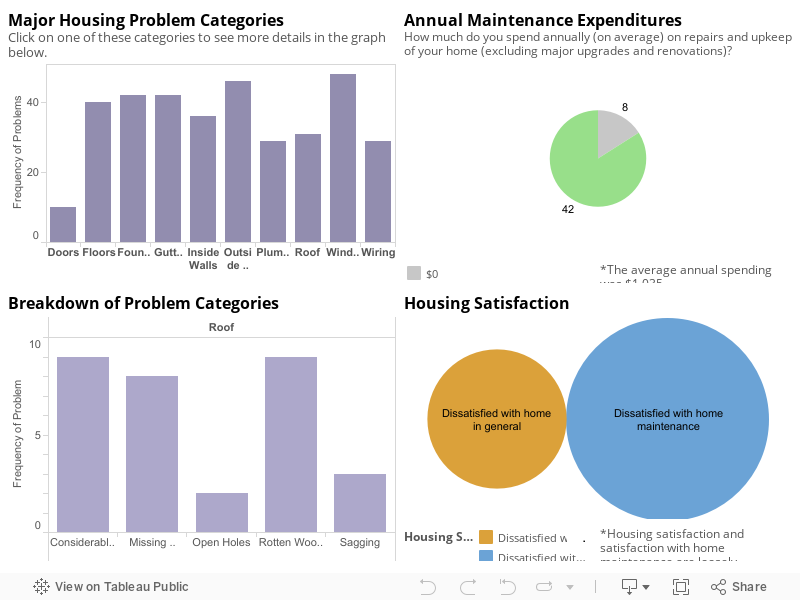 Self-Reported Housing Conditions Survey Results 