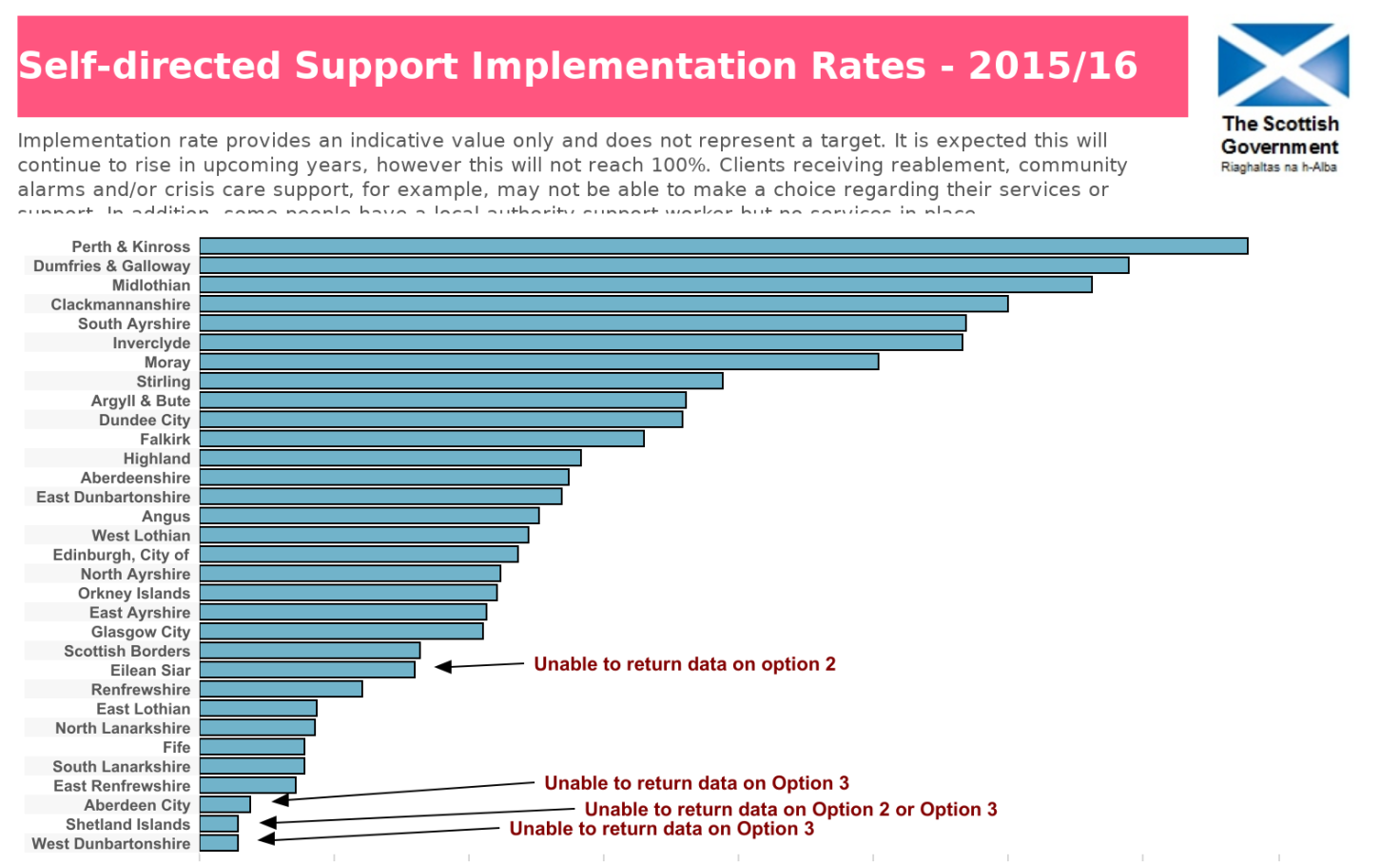 self-directed-support-implementation-rates-2015-16-scottish