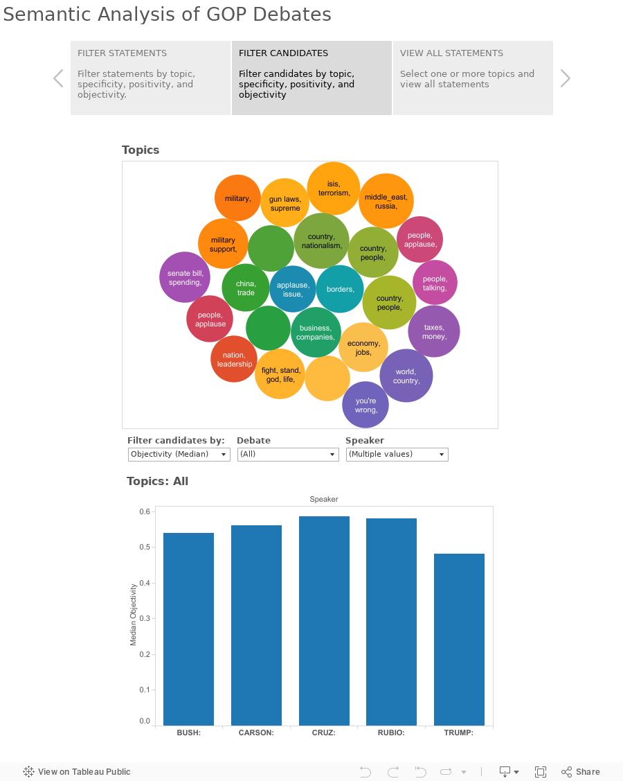 Semantic Analysis of GOP Debates 