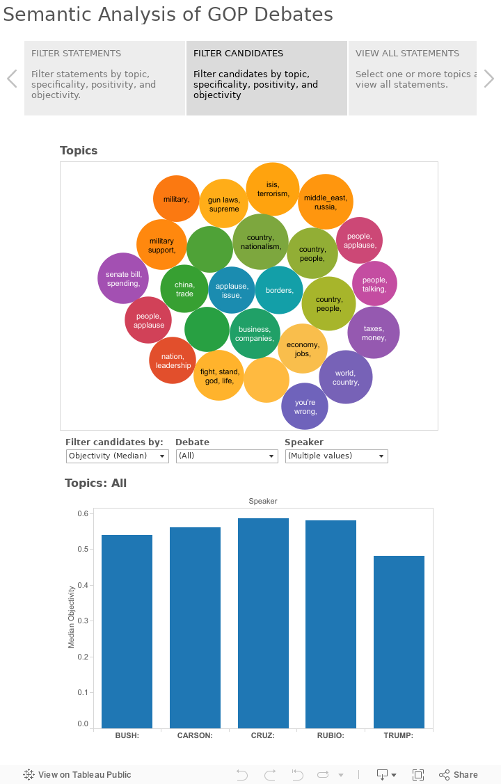 Semantic Analysis of GOP Debates 