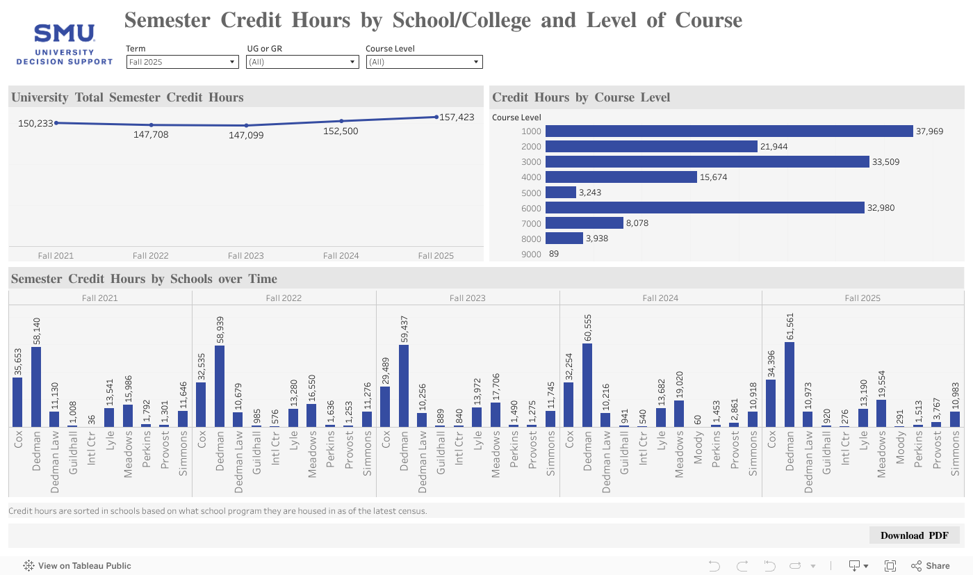 SCH by School and Course Level 