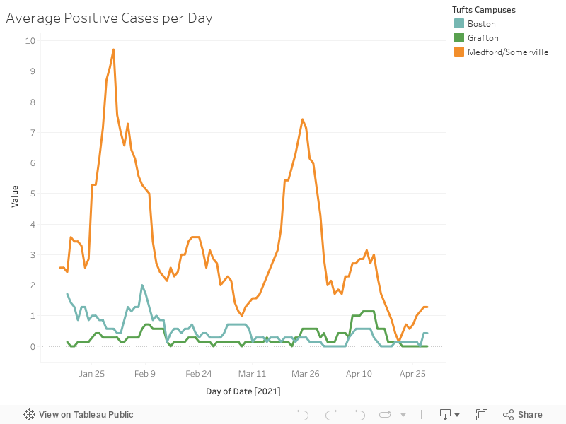 Average Positive Cases per Day 