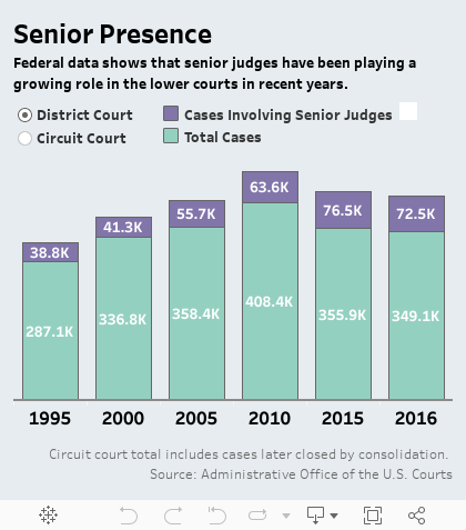 Senior PresenceFederal data shows that senior judges have been playing a growing role in the lower courts in recent years. 