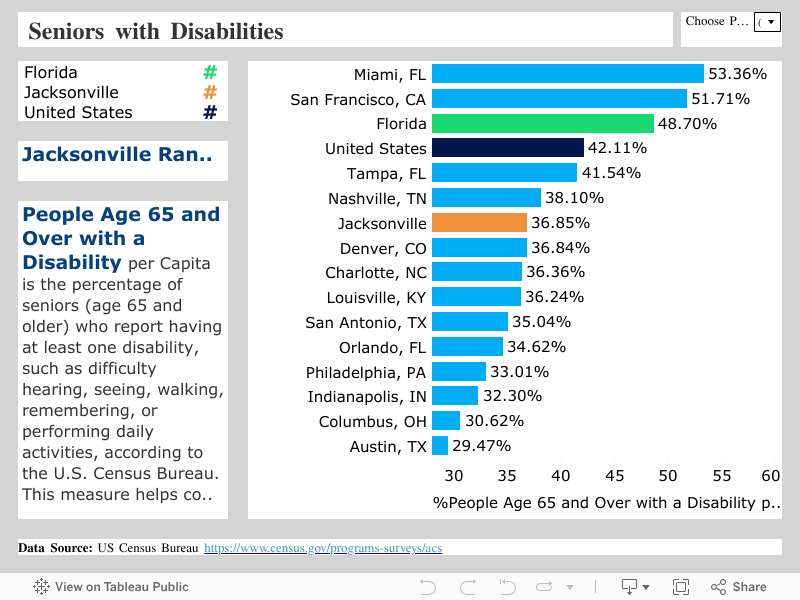  Seniors with Disabilities 