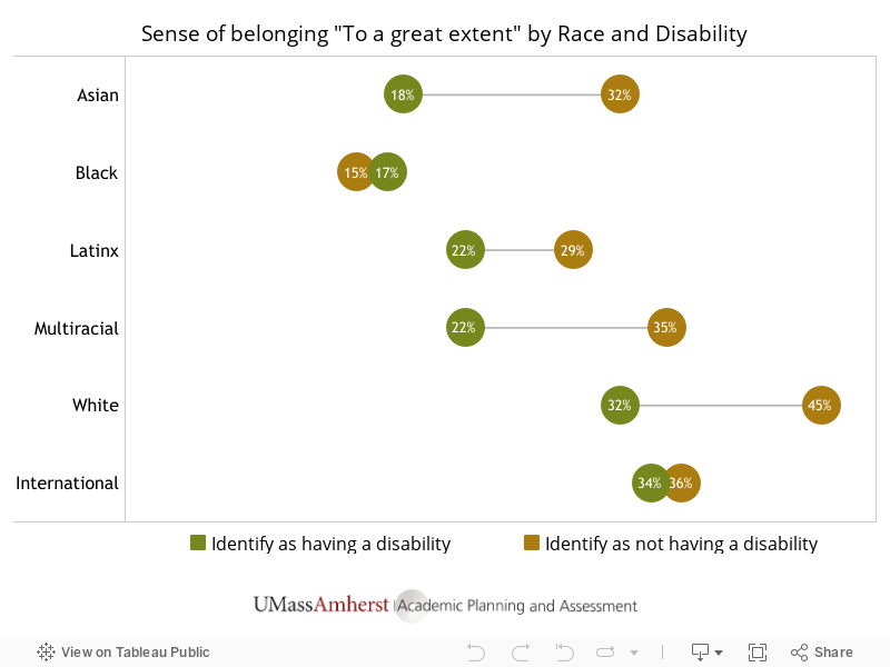 Sense of Belonging by Race & Disability 