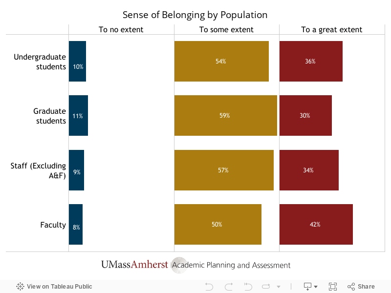 Sense of Belonging by Population 