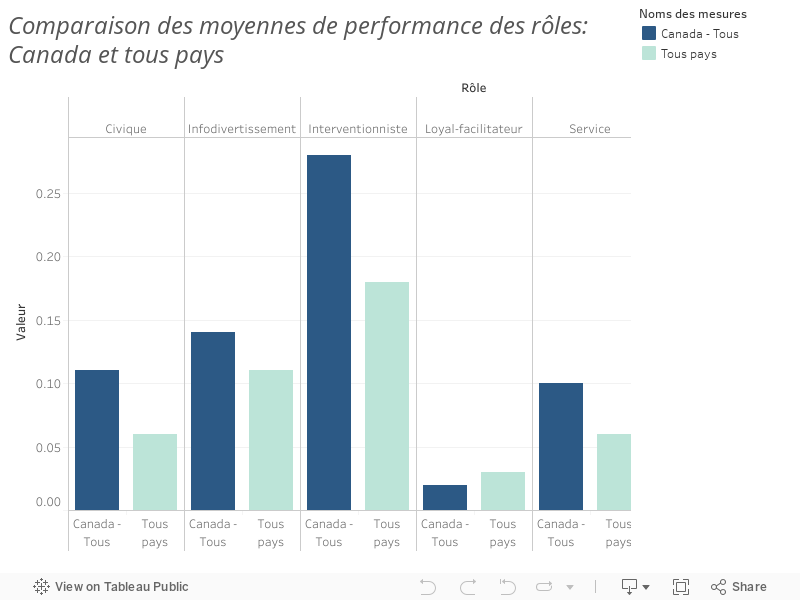 Comparaison des moyennes de performance des rôles: Canada et tous pays 