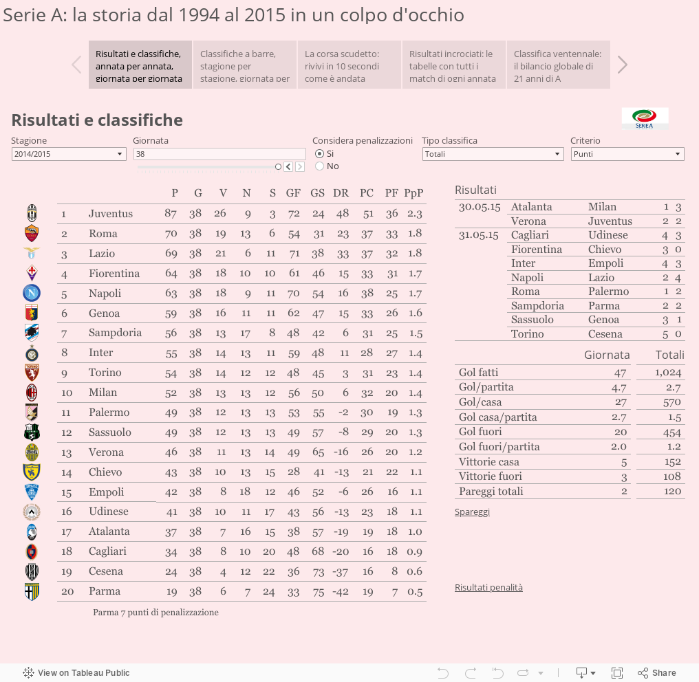 Serie A: la storia dal 1994 al 2015 in un colpo d'occhio 