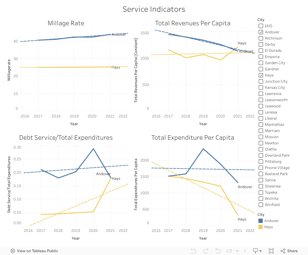 Service Indicators 