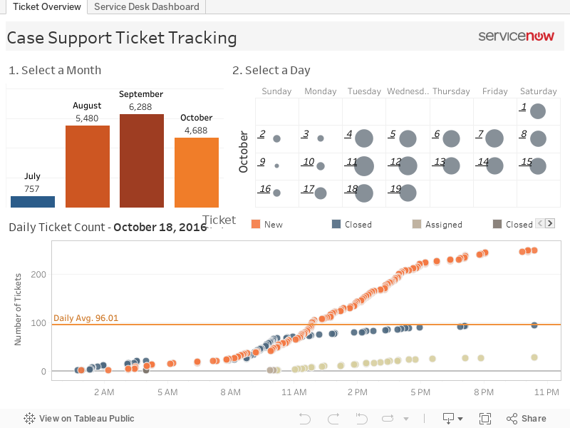 Ticket Overview 