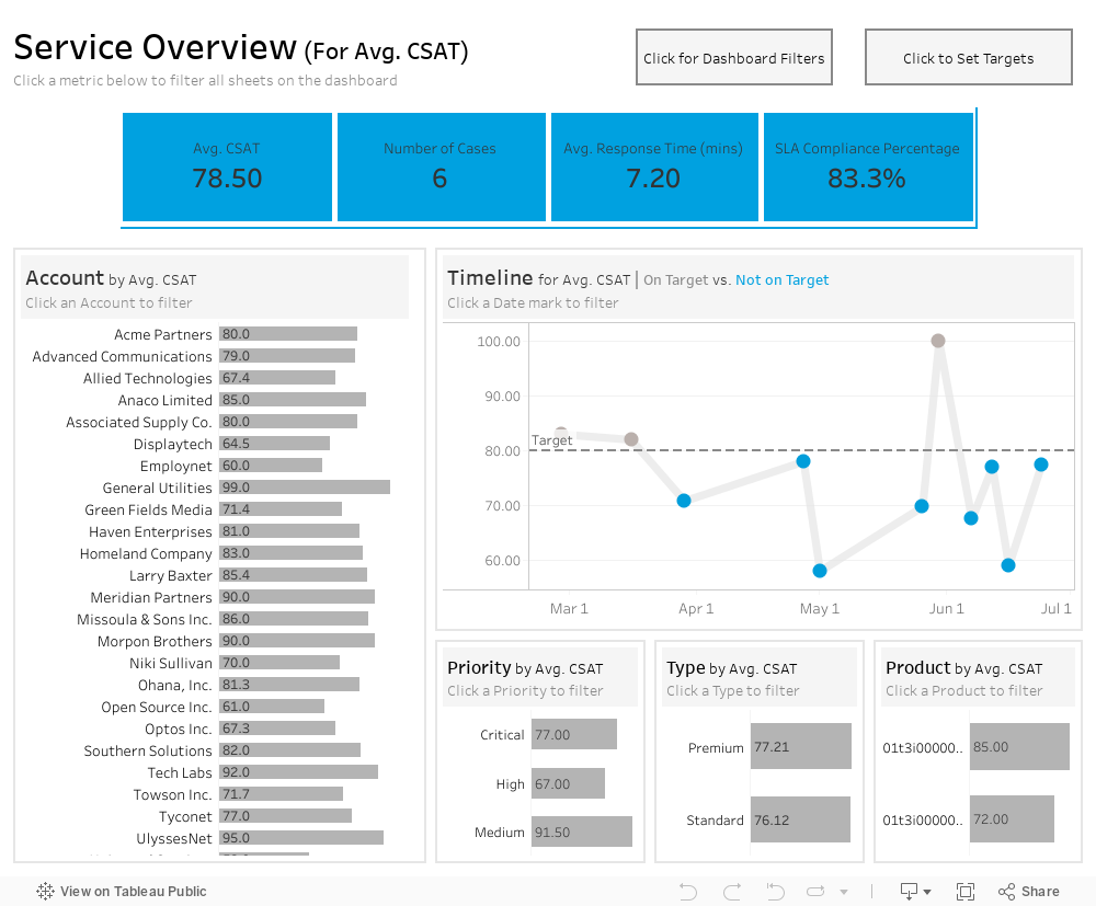 Customer Experience, Service, and Support Dashboards