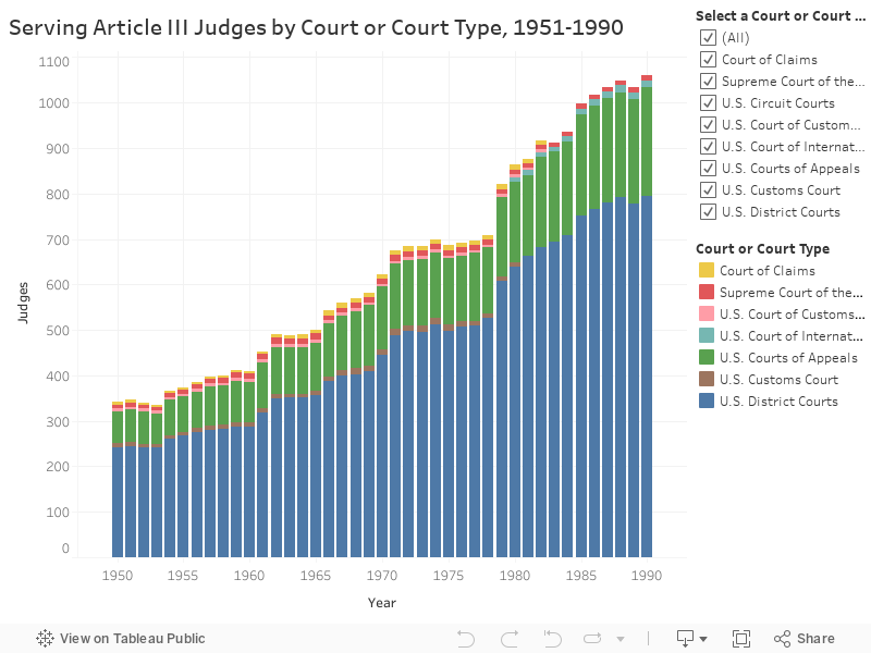 Serving Article III Judges by Court or Court Type, 1951-1990