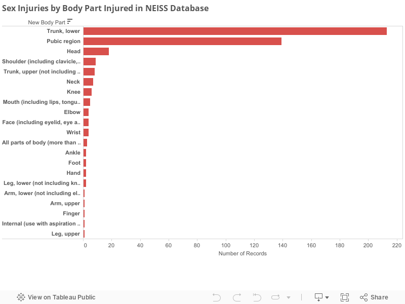 Sex Injuries by Body Part Injured in NEISS Database 