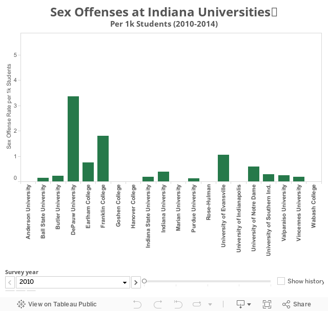 Sex Offenses at Indiana UniversitiesPer 1k Students (2010-2014) 