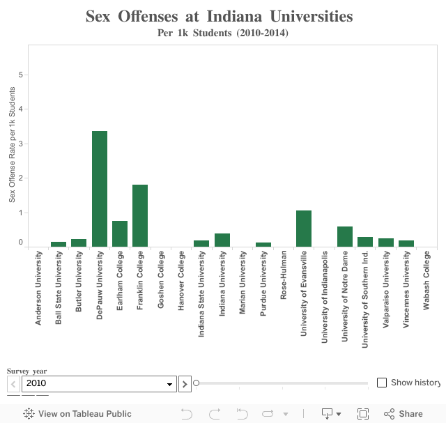 Sex Offenses at Indiana UniversitiesPer 1k Students (2010-2014) 