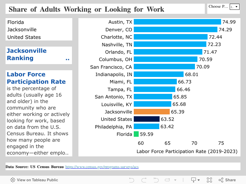  Share of Adults Working or Looking for Work 