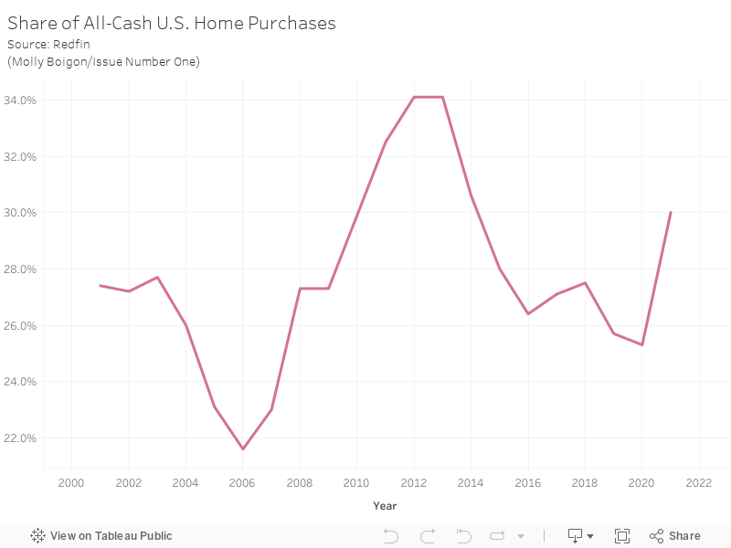 Share of All-Cash U.S. Home PurchasesSource: Redfin(Molly Boigon/Issue Number One) 