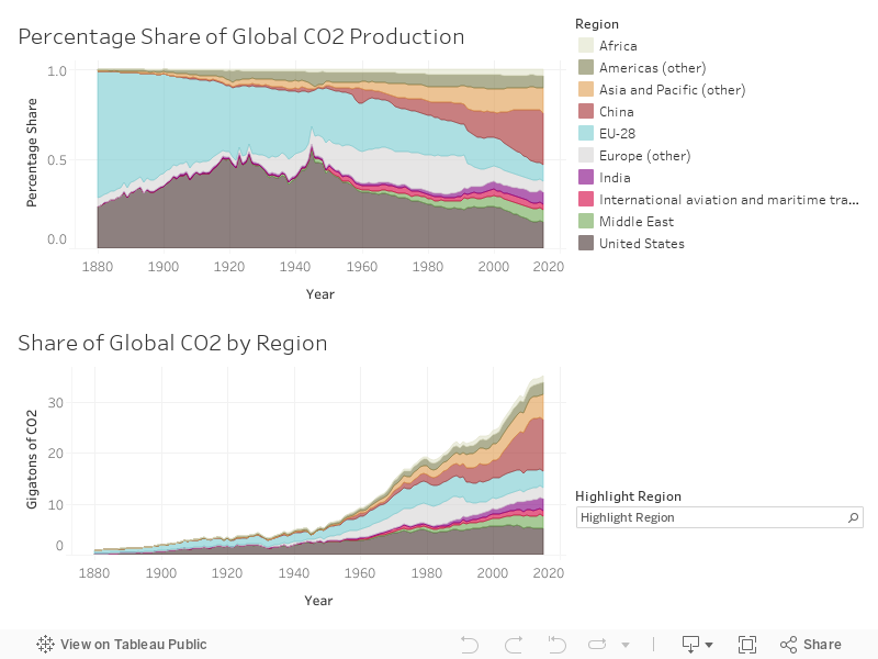 Share of CO2 by Country 