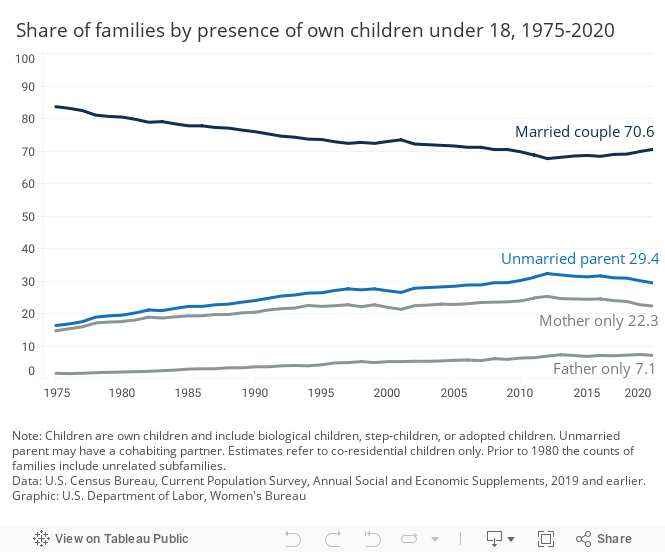 share of families 