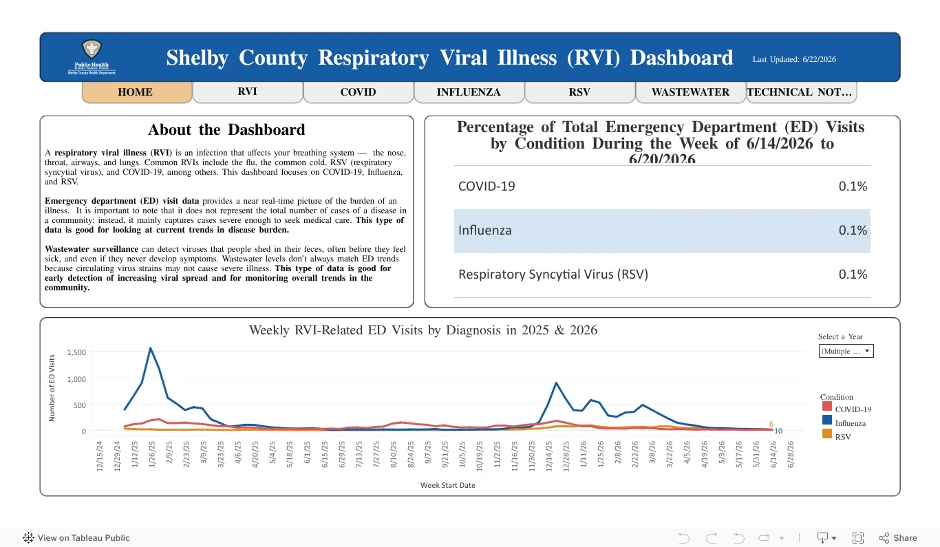 Respiratory Viral Illness Dashboard | Shelby County Health Dept., TN