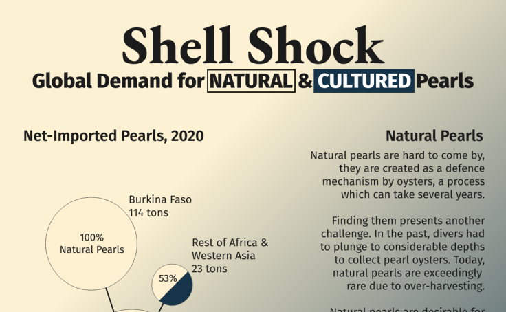 Shell Shock | Global Demand for Pearls | Visual Capitalist