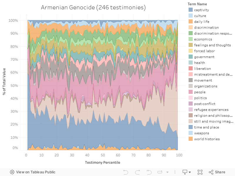 Armenian Genocide (246 testimonies) 