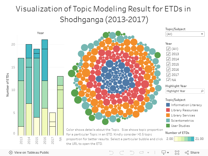 Visualization of Topic Modeling Result for ETDs in Shodhganga (2013-2017) 