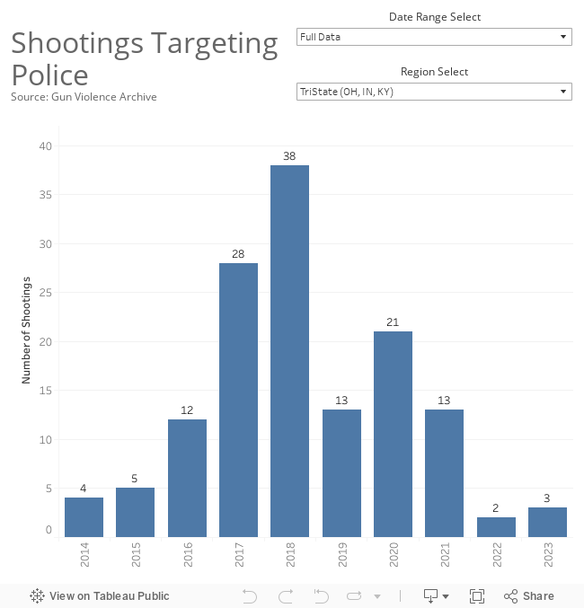 Shootings Targeting Police 