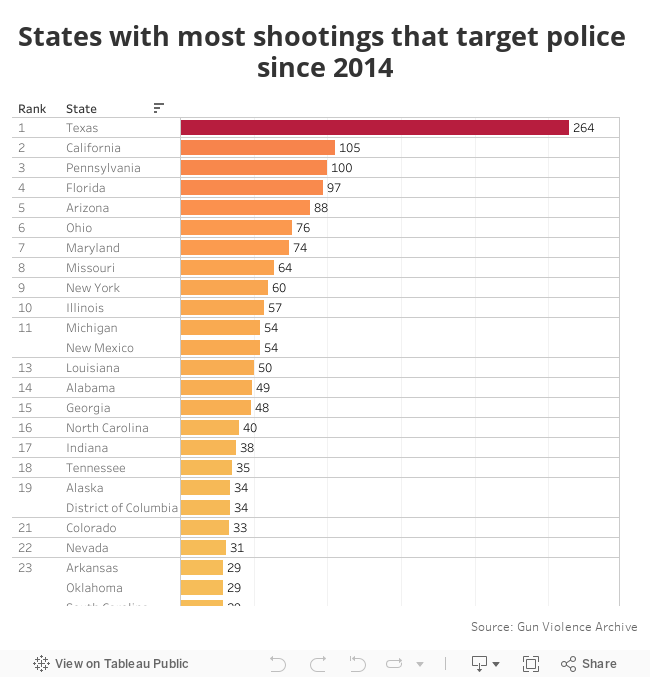 States with most Shootings Targeting Police 