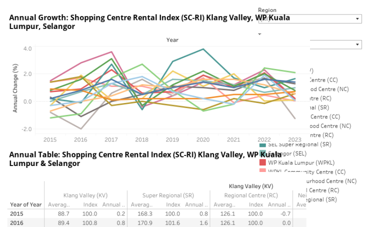 Shopping Centre Rental Index (Quarter)
