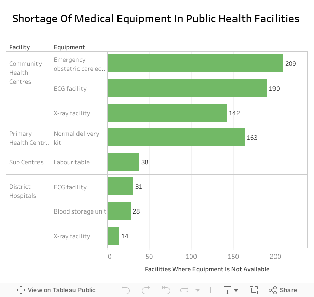 Shortage Of Medical Equipment In Public Health Facilities  
