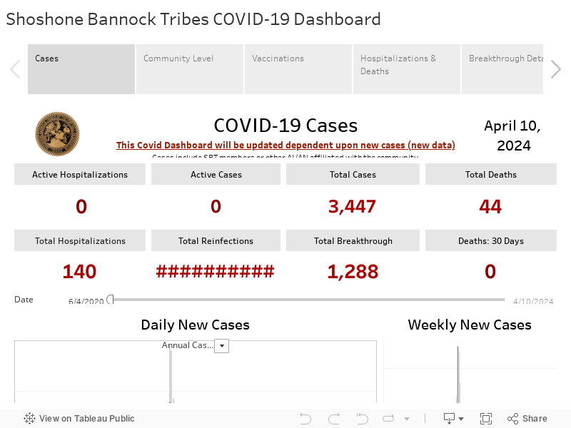 Shoshone Bannock Tribes COVID-19 Dashboard 