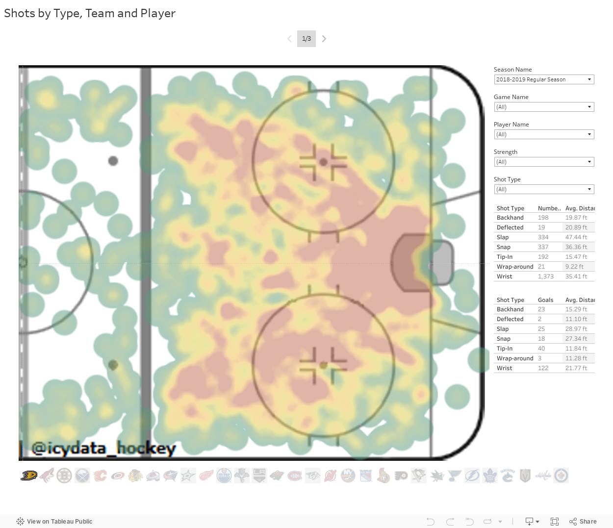 Shot Heatmaps by Team and Player
