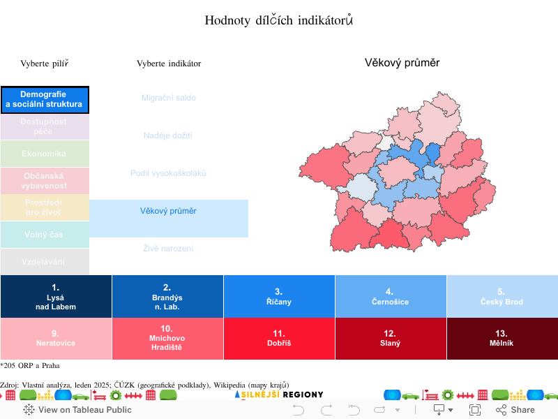 3 Hodnoty indikátorů 