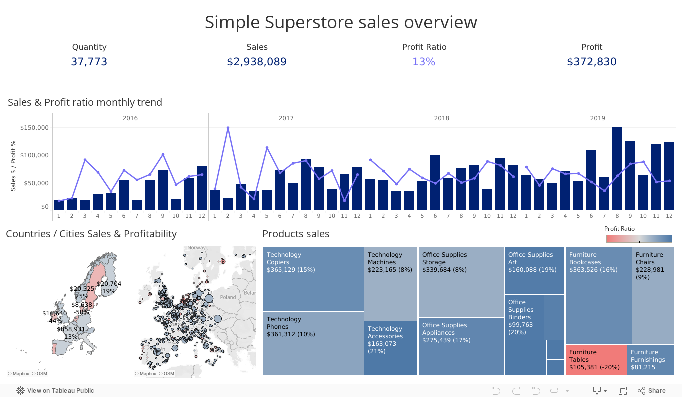 Simple Superstore sales overview 