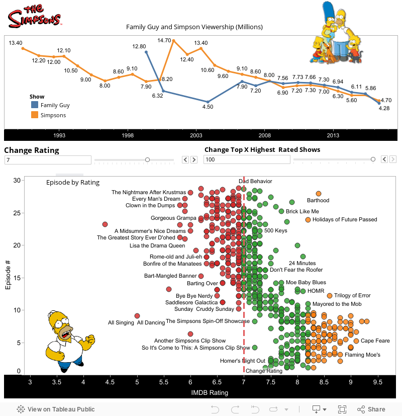 Simpsons Decline Dashboard 