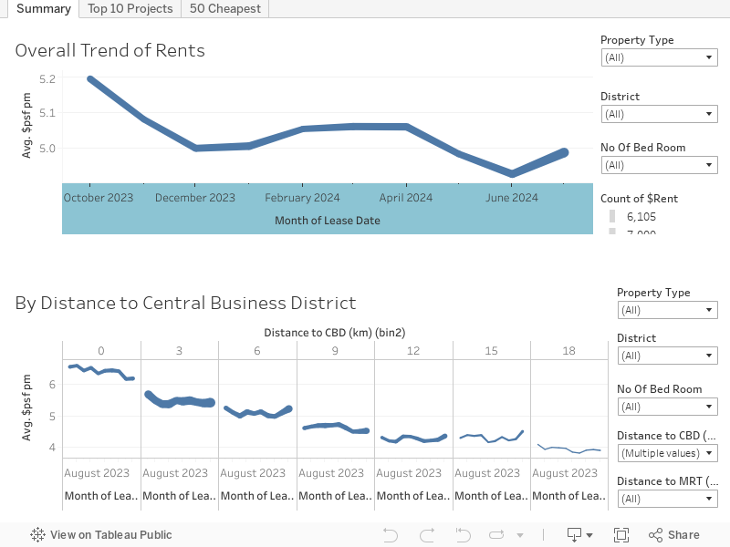 Singapore Rental Trend 