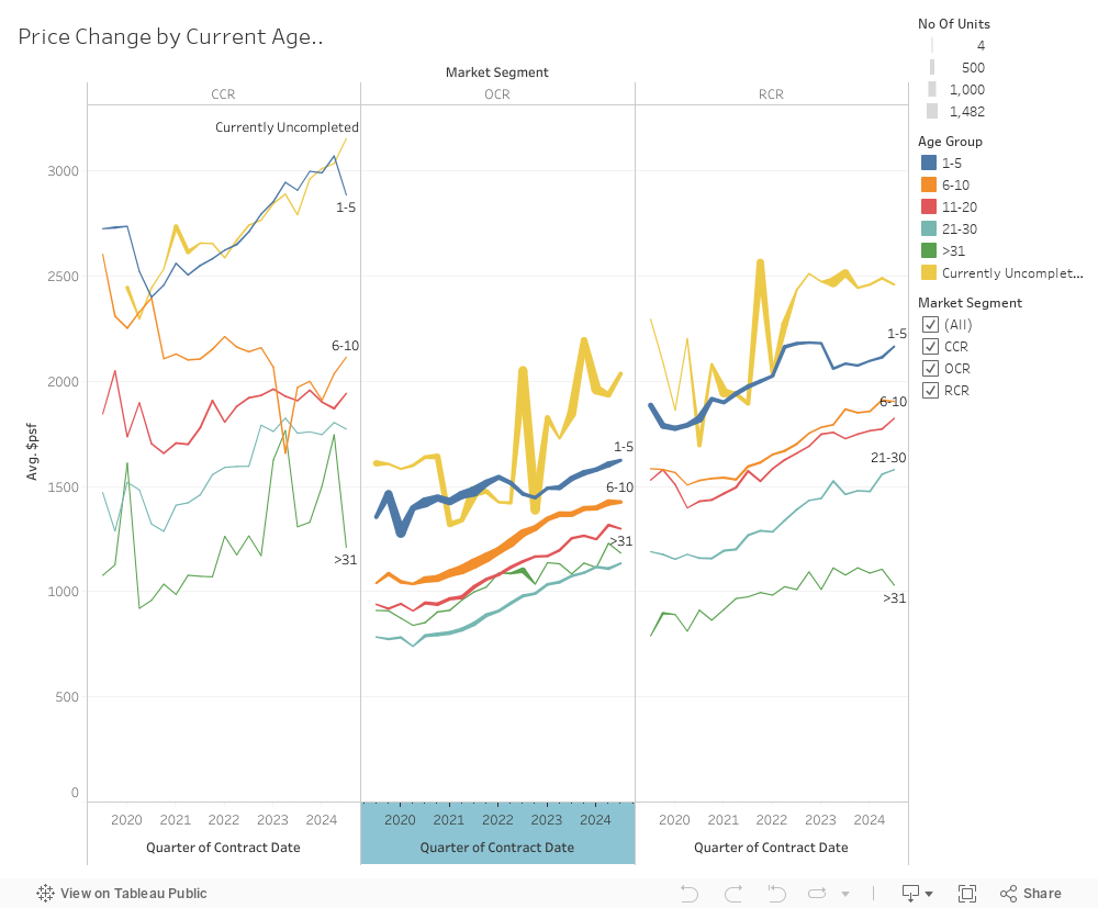 Price Change by Current Age. 