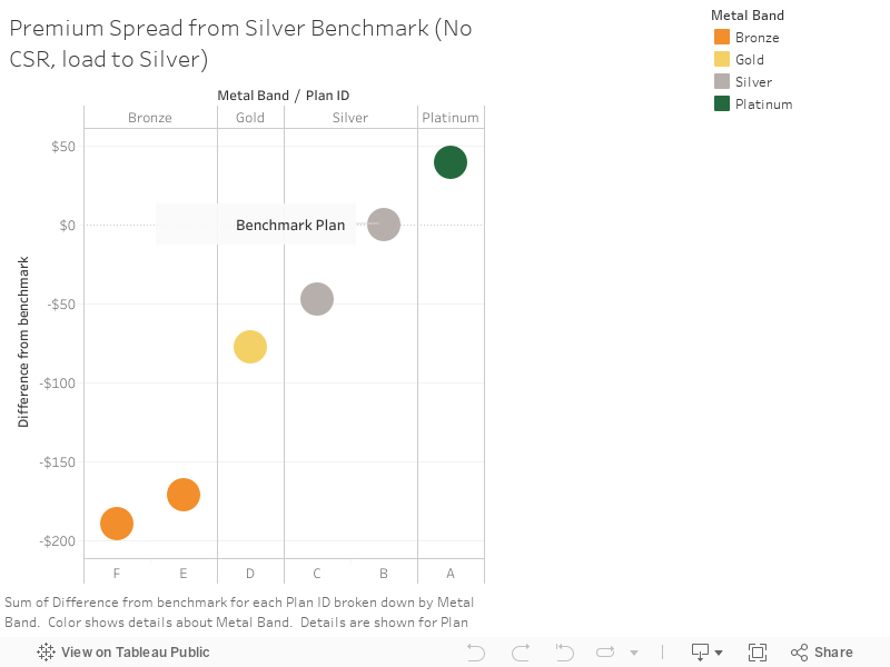 Premium Spread from Silver Benchmark (No CSR, load to Silver) 