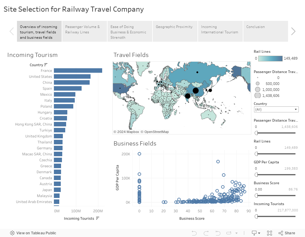 Site Selection for Railway Travel Company 