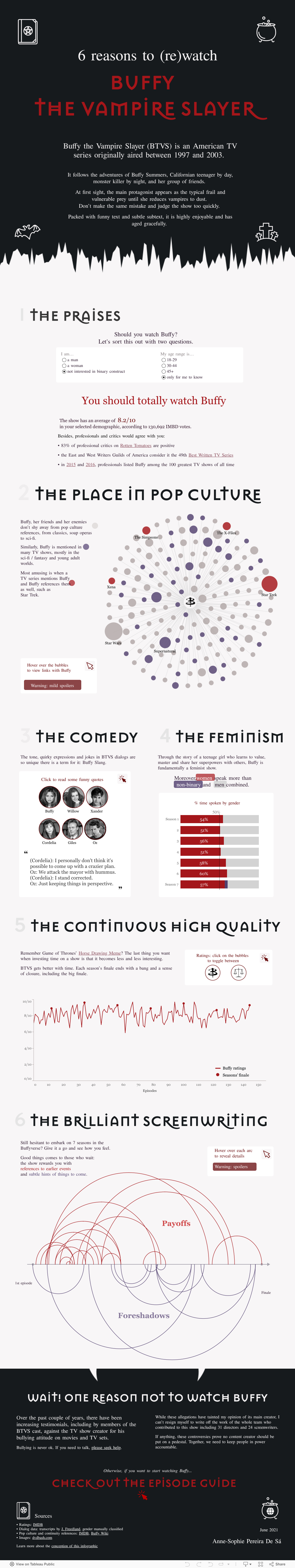 Screenshot of a dashboard from the IronViz submissions