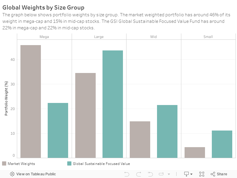 Global Weights by Size GroupThe graph below shows portfolio weights by size group. The market weighted portfolio has around 48% of its weight in mega-cap and 13% in mid-cap stocks. The GSI Global Sustainable Focused Value Fund has around 35% in mega-cap  